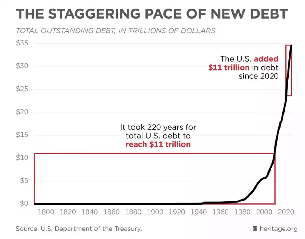 Rate of new U.S. debt since 1800 Rate of new U.S. debt since 1800